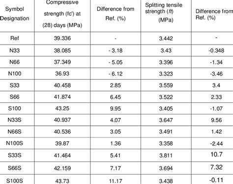 compression test cement|concrete compressive strength chart.